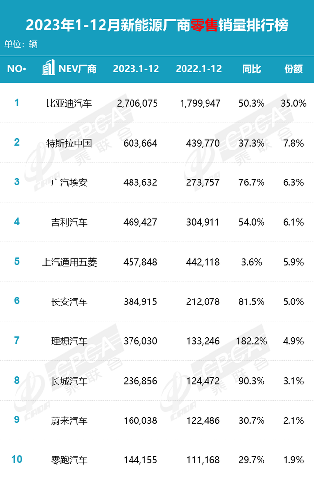 中国车份额首超50%，国产品牌霸榜，智能化再加码，2024继续飚？