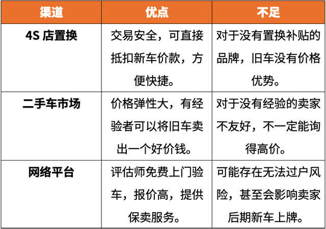 实地调查：4S店置换、二手车行、网上平台，车子放哪卖最划算？