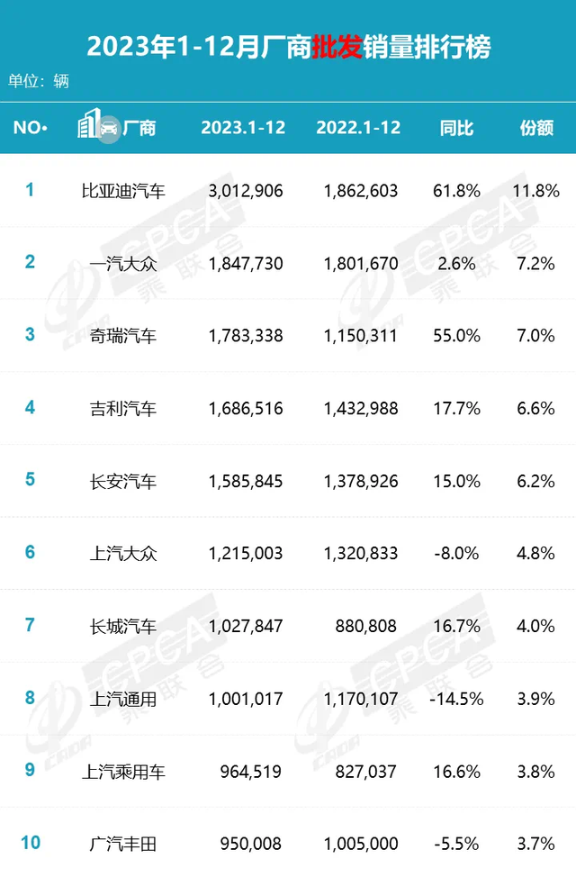 剧变！车企销量TOP 10，中国品牌首次占比过半，多家上市车企在列