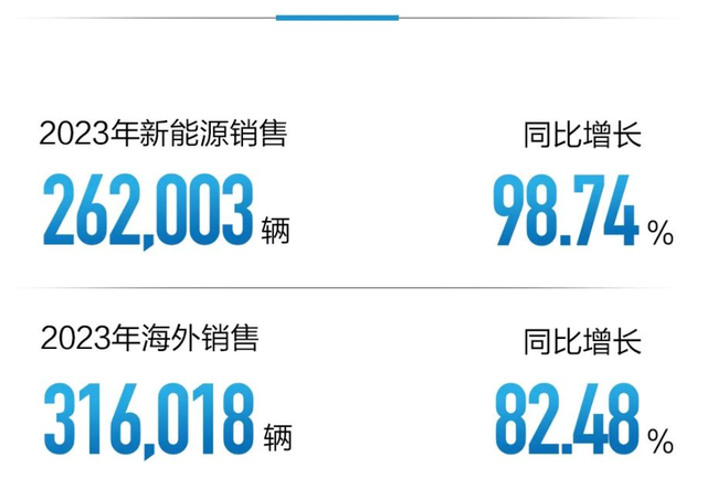 剧变！车企销量TOP 10，中国品牌首次占比过半，多家上市车企在列