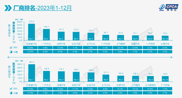 剧变！车企销量TOP 10，中国品牌首次占比过半，多家上市车企在列