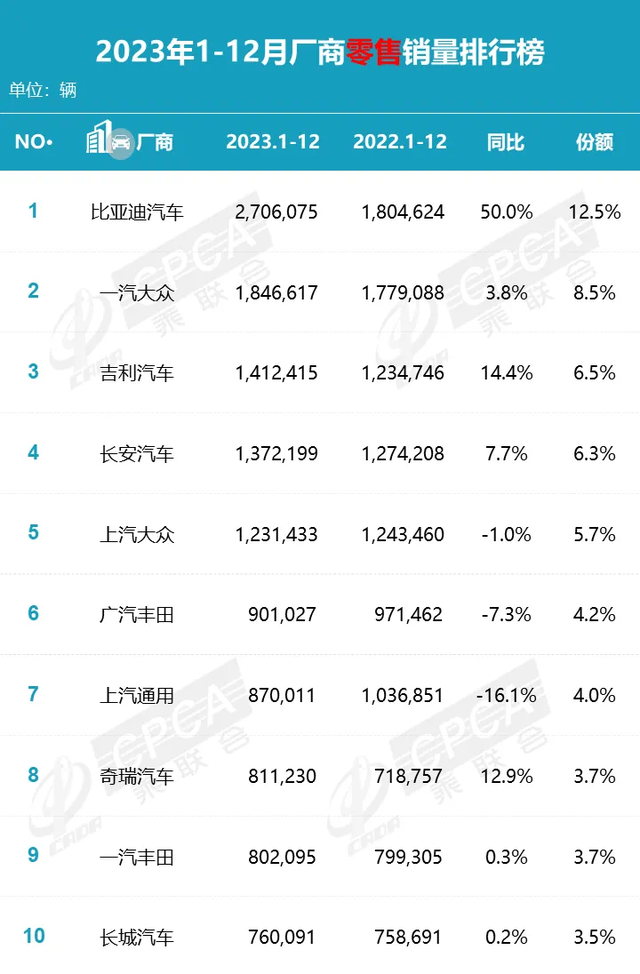 剧变！车企销量TOP 10，中国品牌首次占比过半，多家上市车企在列