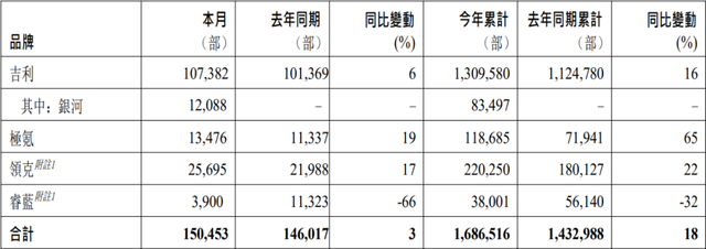 剧变！车企销量TOP 10，中国品牌首次占比过半，多家上市车企在列