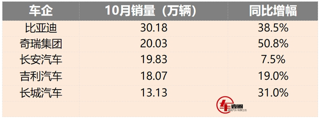 10月自主品牌排名：奇瑞第二，长安、吉利差距缩小，长城掉队？