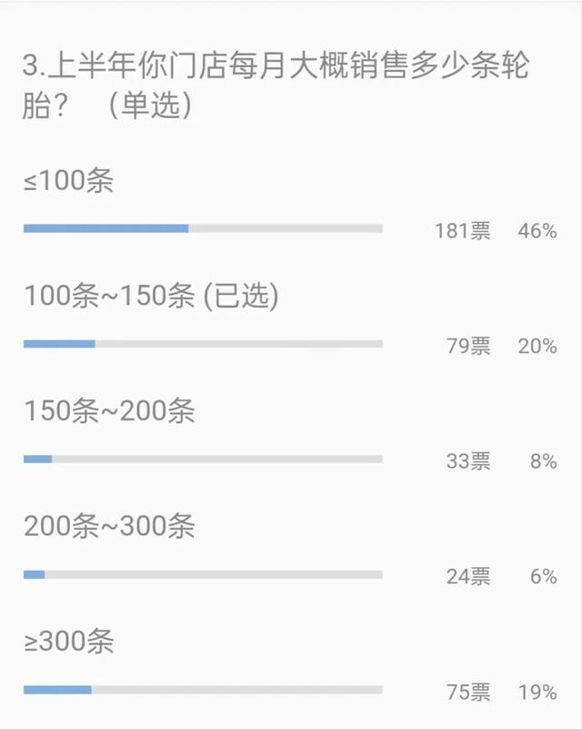 销量不足100条，56%门店利润下降！卖轮胎还赚钱吗？