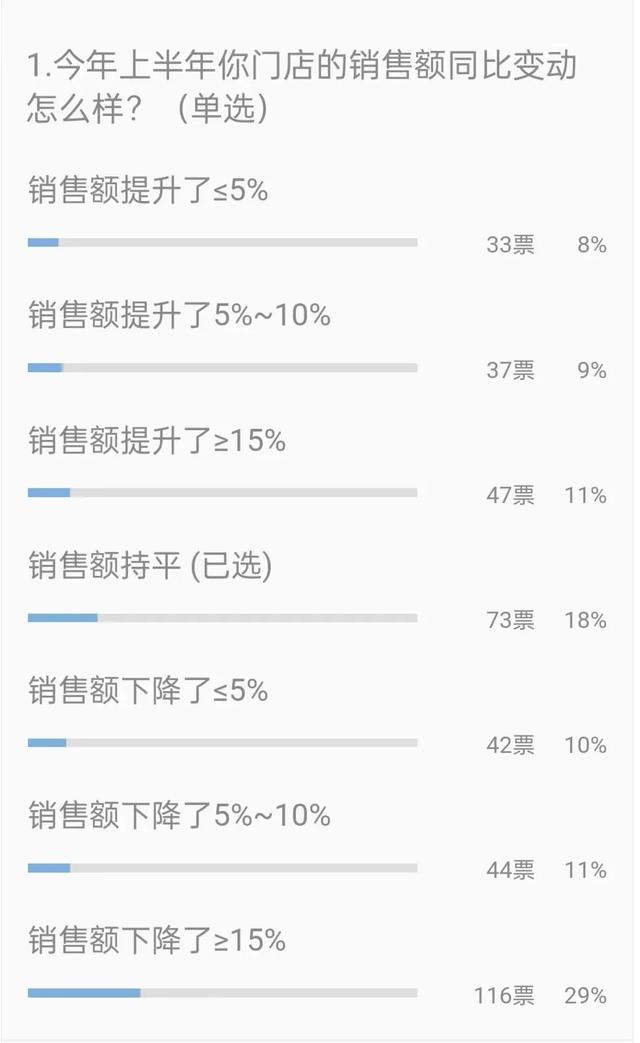 销量不足100条，56%门店利润下降！卖轮胎还赚钱吗？