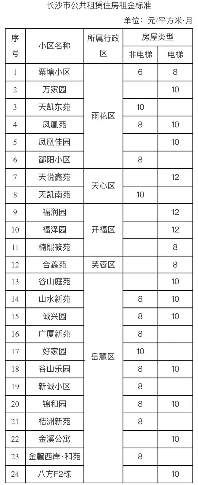 每月每平方米6～12元，长沙公布公租房租金标准