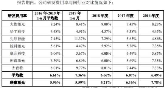 联赢激光现金流连负3年数据打架 研发费率毛利率下降