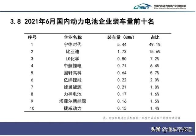 数读｜最新动力电池装车量排名：宁德时代独大，比亚迪甩开LG化学