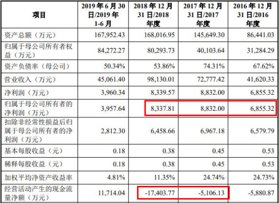 联赢激光现金流连负3年数据打架 研发费率毛利率下降