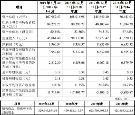 联赢激光现金流连负3年数据打架 研发费率毛利率下降