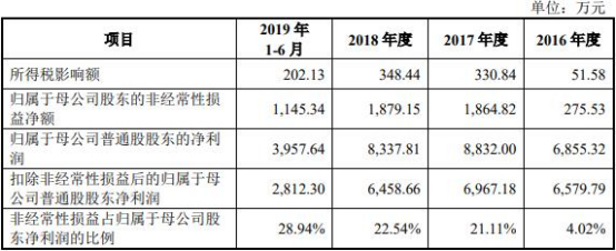 联赢激光现金流连负3年数据打架 研发费率毛利率下降