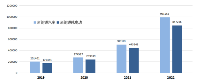【权威发布】2022年江苏省机动车保有量达2496.80万，新能源汽车99.12万，同比增长96.3%