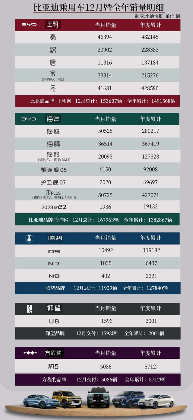 2023年全球销量榜：丰田超1000万蝉联冠军，比亚迪300万排名第九