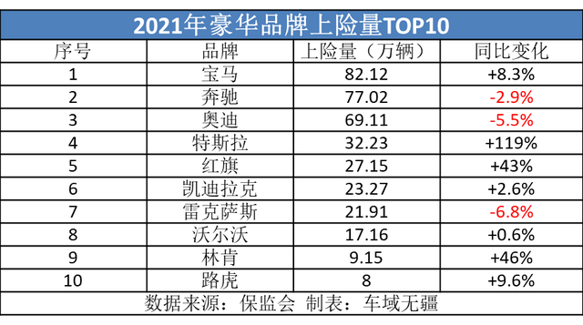 国人最爱的十大豪华品牌：奔驰五连冠被终结，凯迪拉克超雷克萨斯