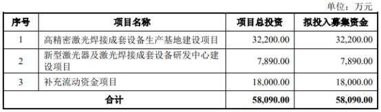 联赢激光现金流连负3年数据打架 研发费率毛利率下降