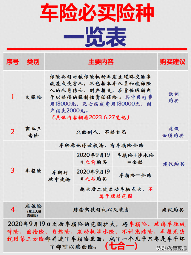 律师告诉你：车险选这4种就好了，多买就是给保险公司送钱