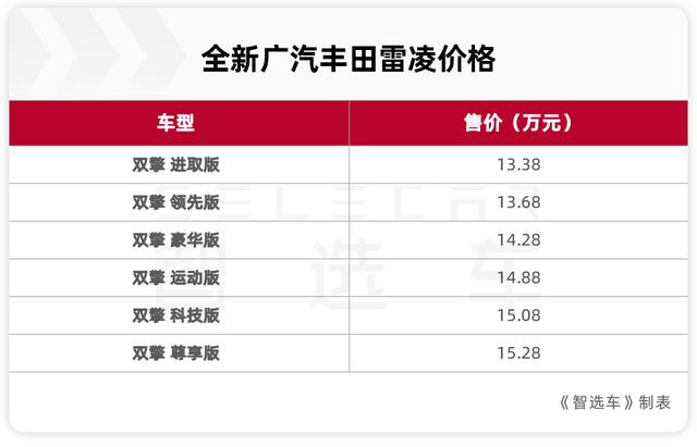 价格不变配置升级，售价13.38万起，全新广汽丰田雷凌正式上市