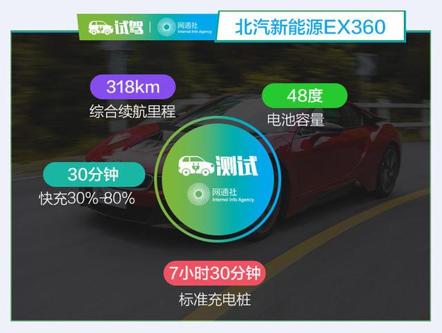 十万元左右最靠谱的长续航电动车 试北汽EX360