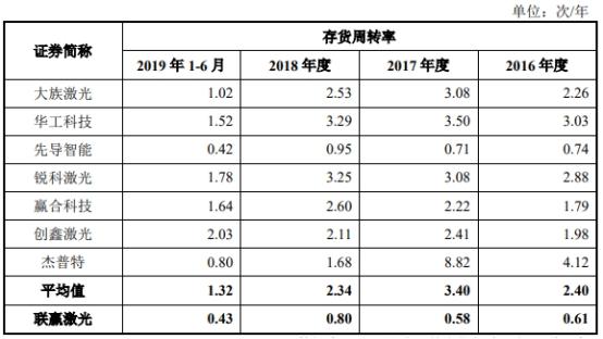 联赢激光现金流连负3年数据打架 研发费率毛利率下降