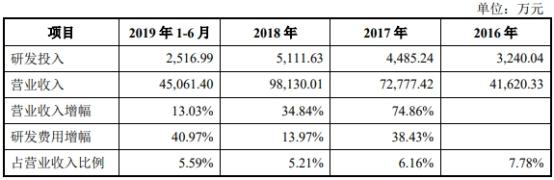 联赢激光现金流连负3年数据打架 研发费率毛利率下降