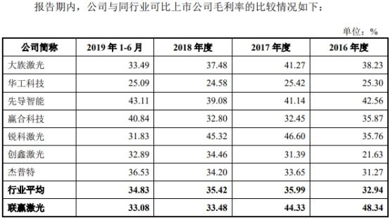 联赢激光现金流连负3年数据打架 研发费率毛利率下降