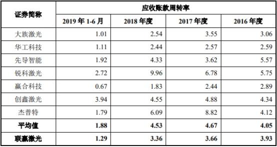 联赢激光现金流连负3年数据打架 研发费率毛利率下降