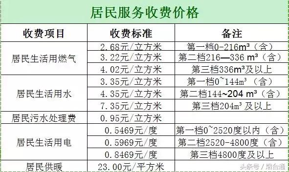 在烟台，这份衣食住行价格表+通讯录你收藏！一定用得上！