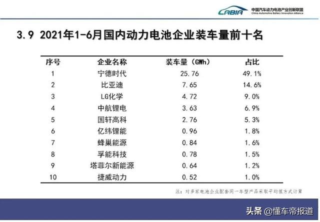 数读｜最新动力电池装车量排名：宁德时代独大，比亚迪甩开LG化学