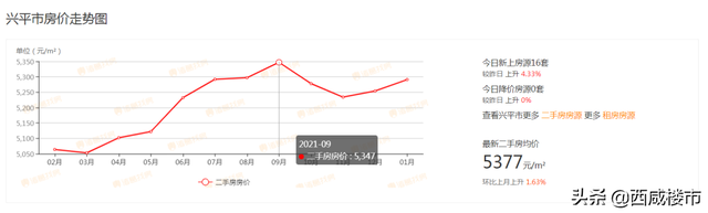 2月西咸区域二手房价曝光！104盘成交159套房源，1220盘90天0成交