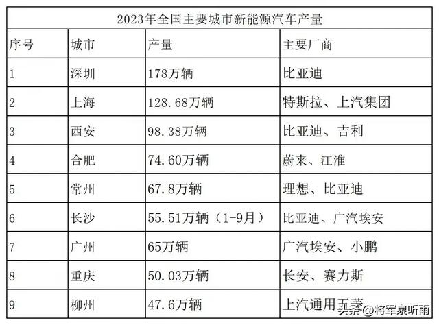 新能源车第1城易主，合肥上升较快，西安高于广州，柳州进前10