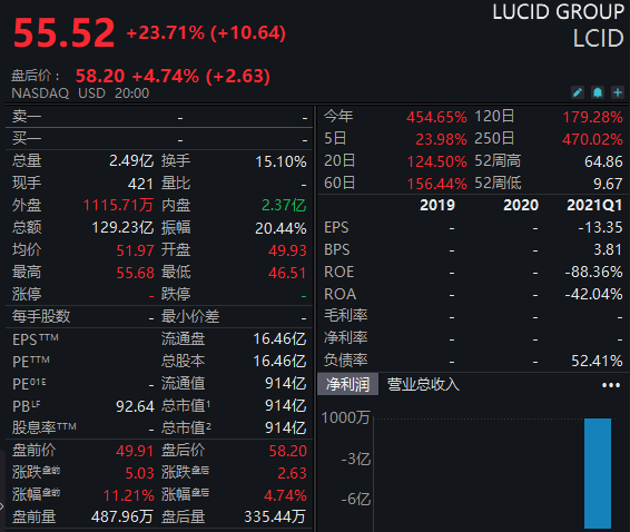 市值逾900亿美元，电动汽车制造商Lucid：2025年前后来中国建厂