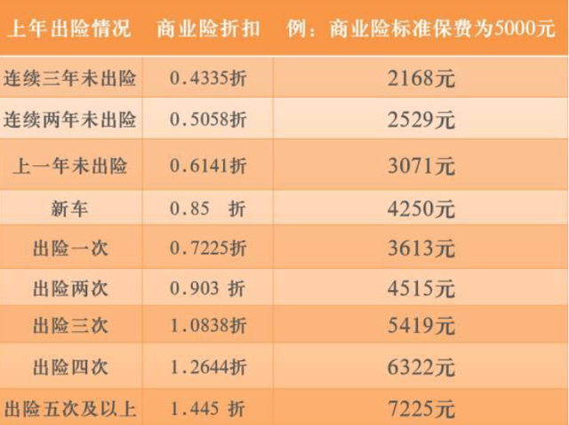 买了新车，汽车保险应该怎么买，才能不花冤枉钱？