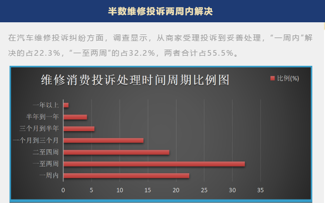 车子坏了，配件只换不修？半数车主表示“很受伤”