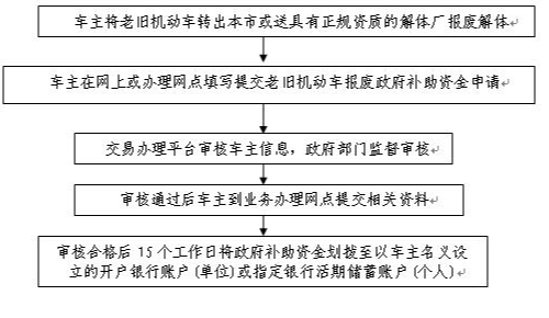 北京鼓励国Ⅲ汽油车淘汰更新，小型客车报废最高补助一万