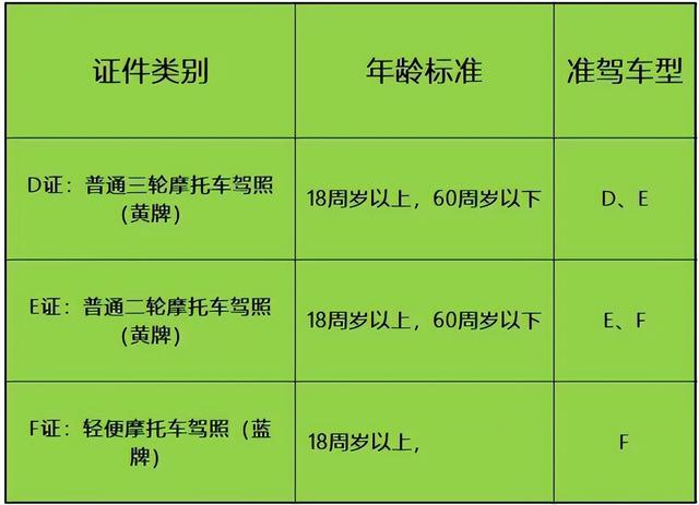 明确了！电动车、摩托车持证上路，考试年龄、流程、费用一次说清