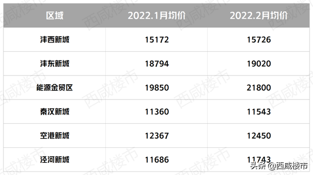 2月西咸区域二手房价曝光！104盘成交159套房源，1220盘90天0成交