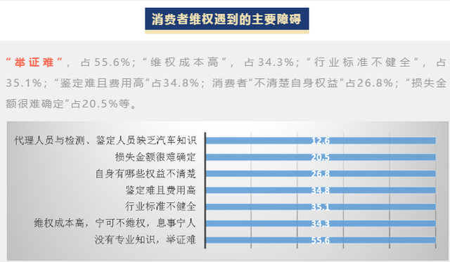 车子坏了，配件只换不修？半数车主表示“很受伤”