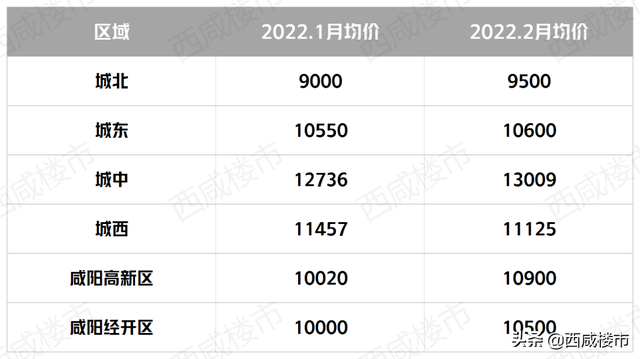 2月西咸区域二手房价曝光！104盘成交159套房源，1220盘90天0成交