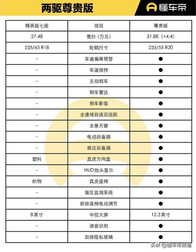 新车｜四驱尊贵版最值得推荐！全新广汽丰田汉兰达购车手册