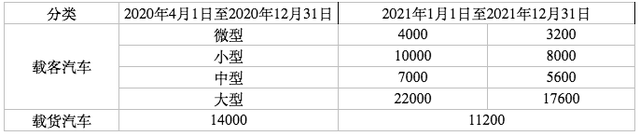 北京鼓励国Ⅲ汽油车淘汰更新，小型客车报废最高补助一万