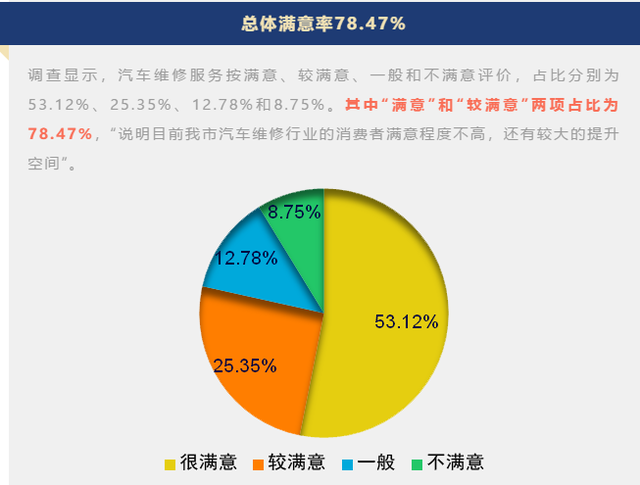 车子坏了，配件只换不修？半数车主表示“很受伤”