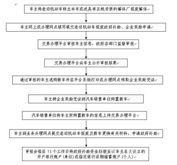 北京鼓励国Ⅲ汽油车淘汰更新，小型客车报废最高补助一万