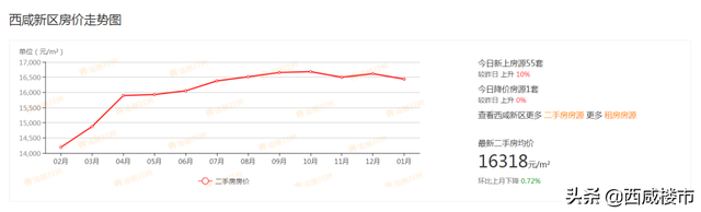 2月西咸区域二手房价曝光！104盘成交159套房源，1220盘90天0成交