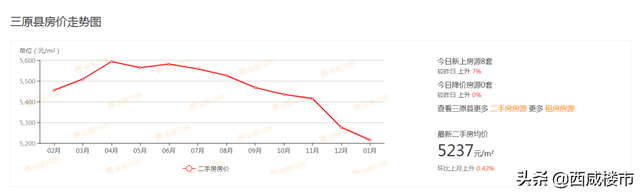2月西咸区域二手房价曝光！104盘成交159套房源，1220盘90天0成交
