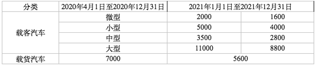 北京鼓励国Ⅲ汽油车淘汰更新，小型客车报废最高补助一万