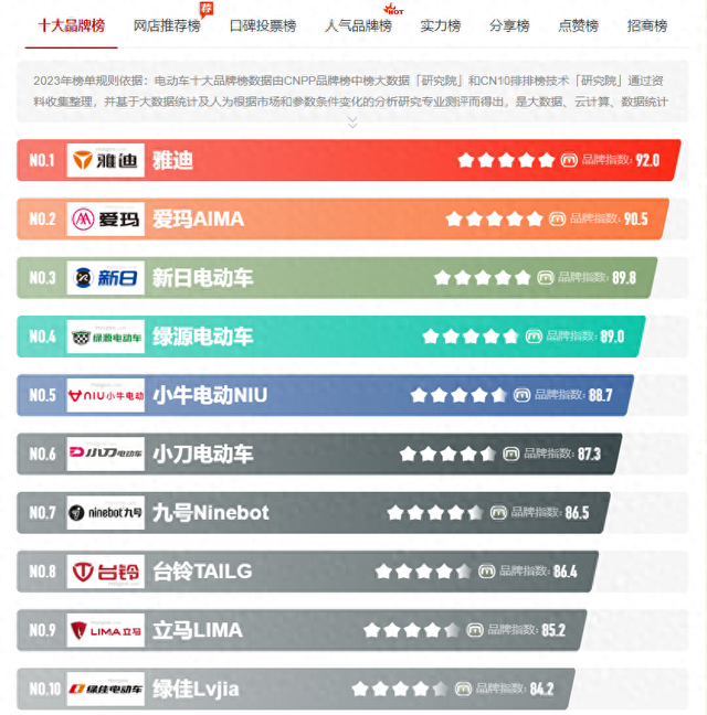 电动车市场最有性价比的3个大品牌，不是雅迪、爱玛，答案告诉你