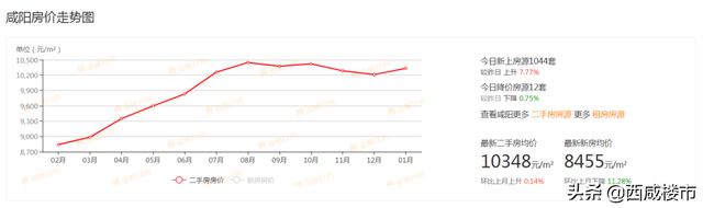 2月西咸区域二手房价曝光！104盘成交159套房源，1220盘90天0成交