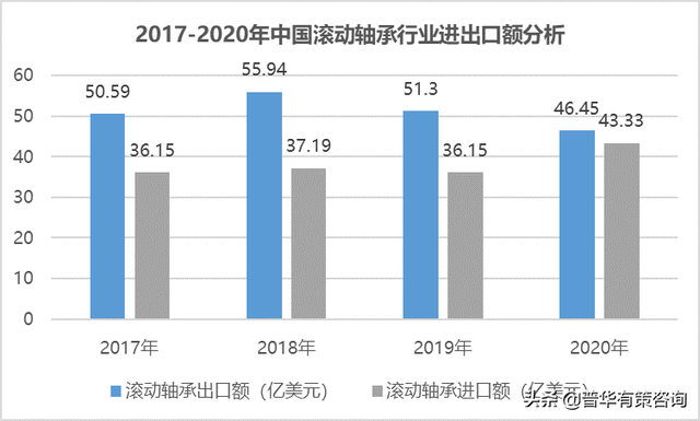 轴承之汽车轴承行业主要方向及前景