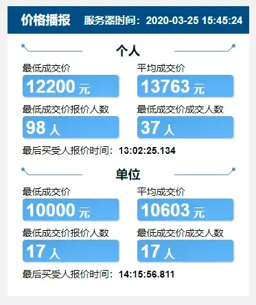 最低14300，290人低价成交！天津车牌4月竞价结果出炉！